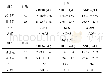 表3 不同严重程度患儿血清及脑脊液CRP、S100B、NSE水平比较(±s)