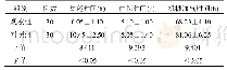表2 两组患者治疗情况比较(±s)
