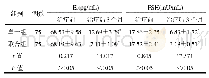表2 两组患者血清E2、FSH水平比较(±s)