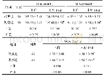 表2 两组患者血清SCr、BUN、NGAL水平比较(±s)