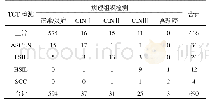 表1 TCT诊断结果分析(例)