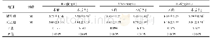 表2 两组患者炎性因子水平比较(±s)