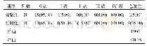 表3 两组患者置管后机械性静脉炎发生情况比较[例(%)]