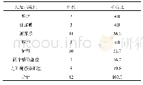 表1 2型糖尿病合并败血症患者原发感染部位分布[例(%)]