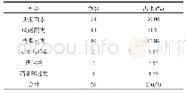 表3 不同抗菌药物种类发生不良反应分布情况