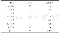 表5 不同年龄段发生不良反应分布情况