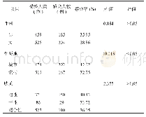 表1 不同性别、生源地、肤质研究对象蠕形螨感染率比较