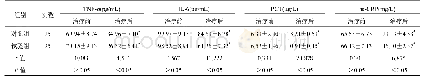 表2 两组患者血清炎性因子水平比较(±s)