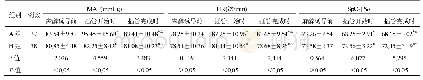 表3 两组患者生命体征比较(±s)