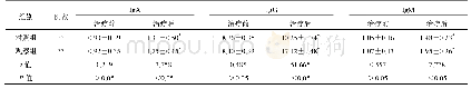 表2 两组患儿免疫功能指标比较(±s,g/L)