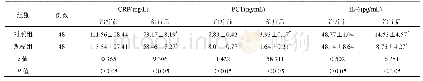 表3 两组患者炎性因子指标比较(±s)