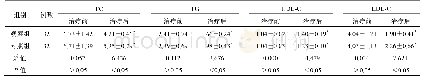 表2 两组患者血脂指标比较(±s,mmol/L)