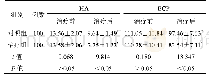 表3 两组患者血清HA、ECP水平比较(±s,μg/L)