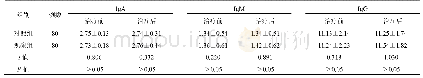 表2 两组患者免疫功能比较(±s,g/L)