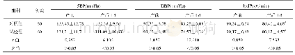 表2 两组患者血压、脉搏水平比较(±s)
