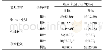 《表3 感染组患儿诊断情况比较[例(%)]》