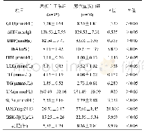 表1 3组患者血清GSK-3β水平及相关临床指标比较(±s)