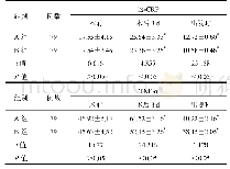 表2 两组患儿血清炎性因子水平比较(±s,mg/L)