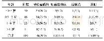 表1 患儿急性高热惊厥的病因分析[例(%)]