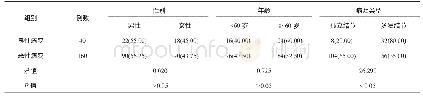 表1 肺小结节患者术后病理情况比较[例(%)]