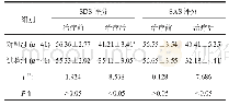 表2 两组患者心理状态评分比较分)