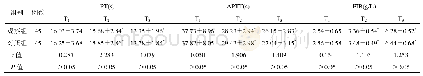 表3 两组产妇凝血功能指标对比(±s)