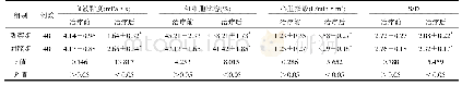 表3 两组患者血流动力学指标比较(±s)