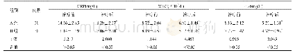 表3 两组患者血清CRP、WBC、IL-6水平比较(±s)