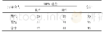 表1 HPV检查宫颈癌结果(例)