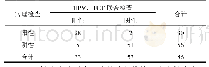 表3 HPV、TCT联合检查宫颈癌结果(例)