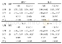 《表3 两组患者炎性因子水平比较(±s,μg/m L)》