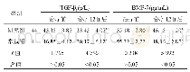 表3 两组患儿血清TGF-β1、BMP-7水平比较(±s)