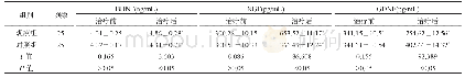 表3 两组患者血清BDNF、NGF、GDNF水平比较(±s)