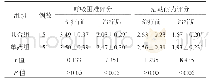 表2 比较两组患者呼吸困难、活动耐力评分(±s,分)