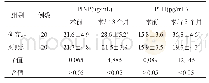 表3 两组患者血清PINP、PTH水平比较()