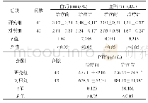 表2 两组患者血钙、血磷、PTH水平比较()