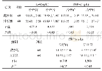 表3 两组患儿血清IL-6、TNF-α、CRP水平比较()