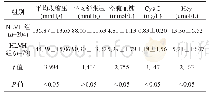 表1 两组患者血糖、血压、血清Hcy、Cys C水平比较()