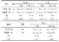 表4 两组患儿炎性因子水平比较(,pg/m L)