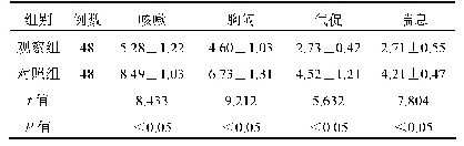 表2 两组患者临床症状消失时间比较(±s,d)