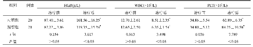 表2 两组患者HGB、WBC、PLT水平比较(±s)