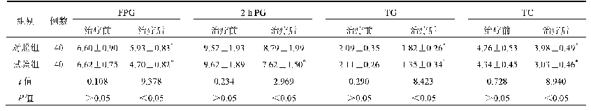 表2 两组患者血糖、血脂水平比较(±s,mmol/L)