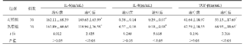 表2 两组患者血清IL-6、IL-8、TGF-β水平比较(±s)