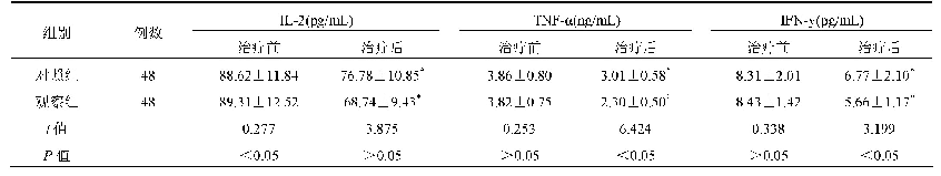 表3 两组患者血清炎症因子水平对比(±s)