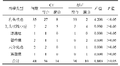 表3 两种诊断方法不同类型甲状腺癌的诊断符合率比较(例)