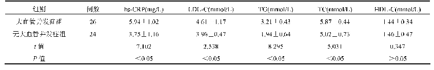 表2 大血管并发症组与无大血管并发症组患者的hs-CRP、血脂指标比较(±s)