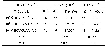 表3 不同浓度HCV-RNA与HCV-c Ag、抗-HCV检测情况分析