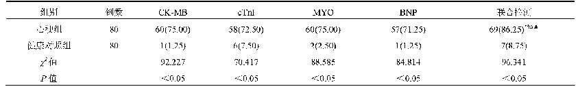 《表2 两组研究对象CK-MB、c Tn I、MYO及BNP水平单项检测及联合检测阳性率比较[例(%)]》