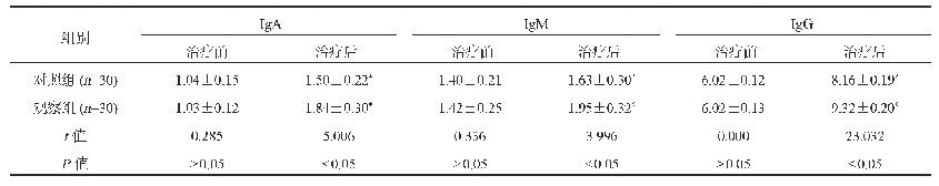 表2 两组患儿免疫功能指标比较(,g/L)