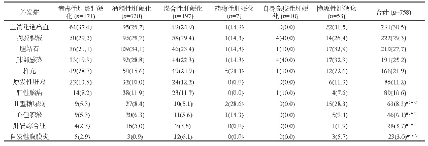 表3 不同病因导致的肝硬化并发症发生率比较[例(%)]